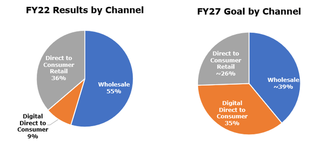 Estimated revenue by stream