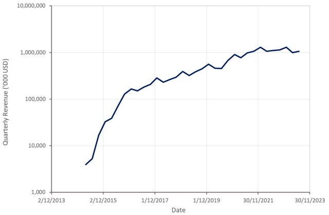 Snap Revenue