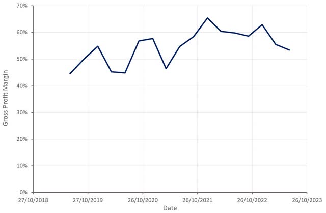 Snap Gross Profit Margin