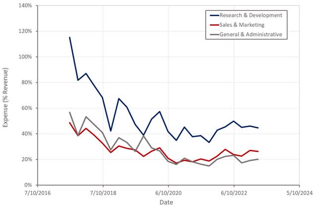 Snap Operating Expenses