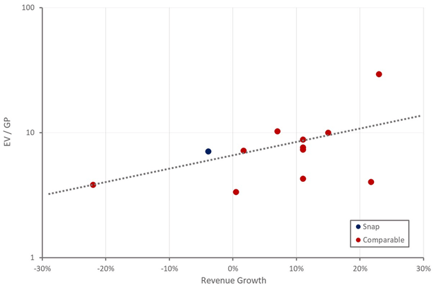 Snap Relative Valuation