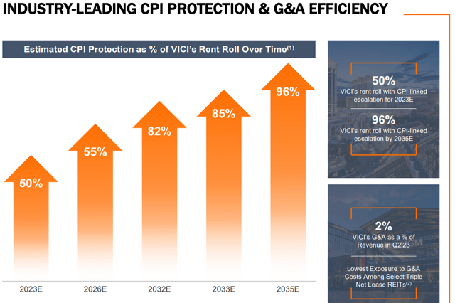 Industry-Leading CPI Protection & G&A Efficiency