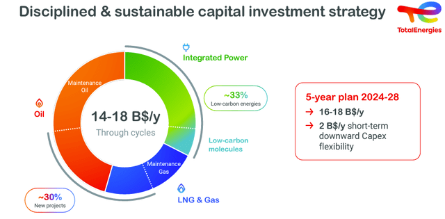 TotalEnergies CAPEX