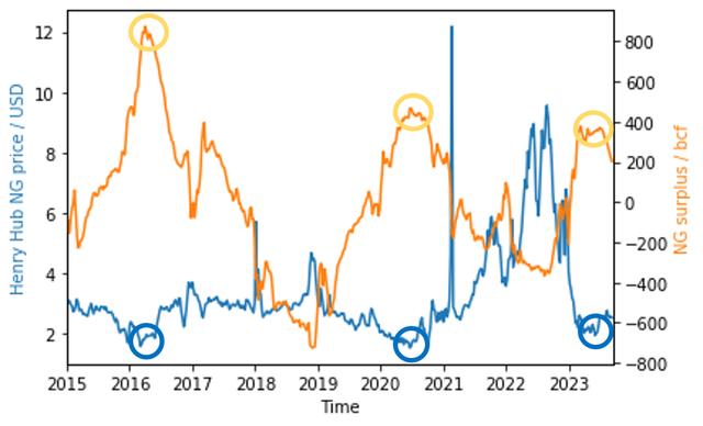 Natural gas prices and surplus of natural gas in storage compared to the average inventory of natural gas in storage over the previous 5 years.