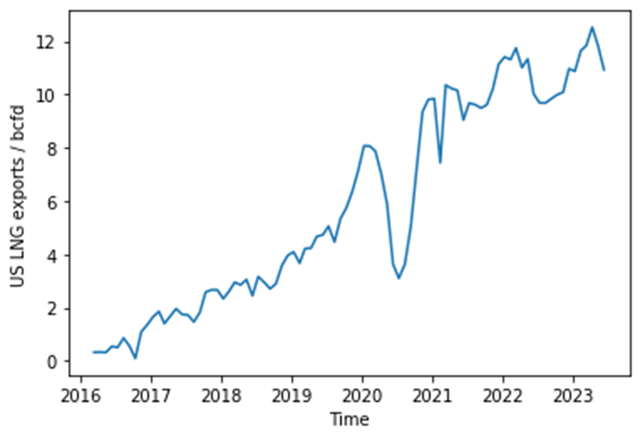US LNG exports vs time