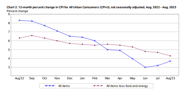 August CPI