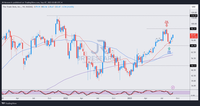 TTD price chart (weekly)