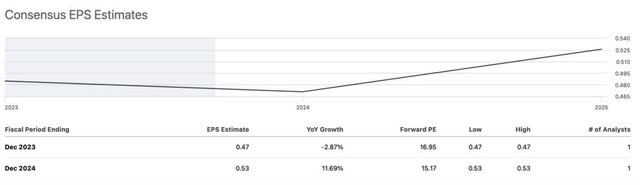 Consensus EPS