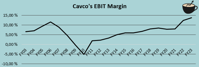 ebit margin history cavco