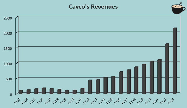 revenue growth cavco