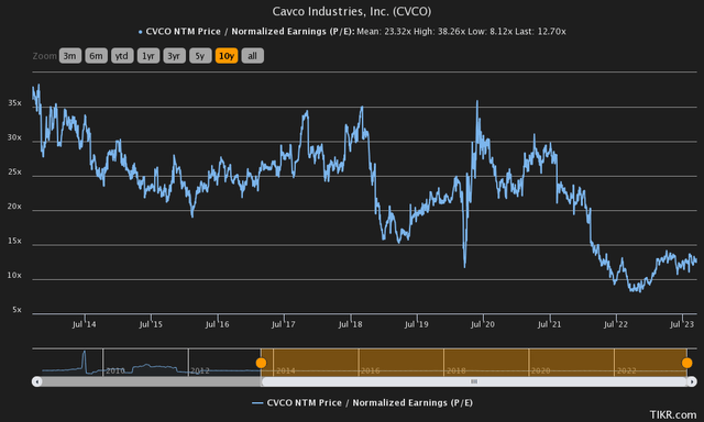 price to earnings history cavco