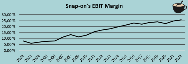 ebit margin expansion snap on