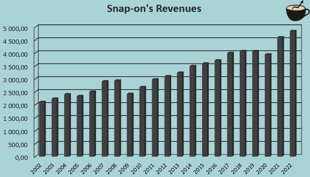 revenue growth history snap on