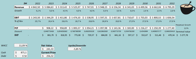 discounted cash flow model snap on