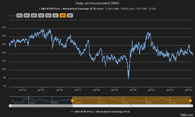 price to earnings history snap on