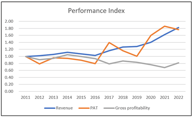 Chart 2: Performance Index