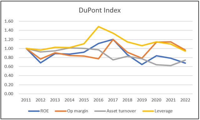 Chart 3: DuPont Analysis