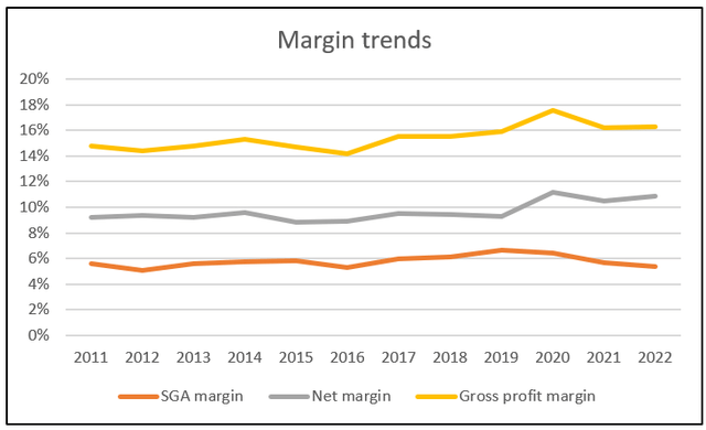 Chart 4: Margin trends