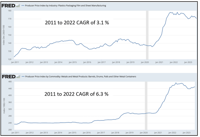 Chart 5: Packaging Producer Price Index