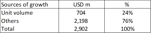 Table 1: Sources of revenue growth