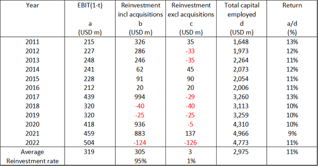 Table 2. Reinvestment rate