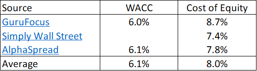 Table 3: Estimating the Cost of Capital