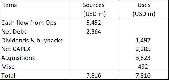 Table 4: Sources and Uses of Funds