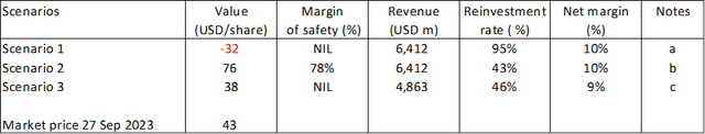 Table 5: Summary of valuation