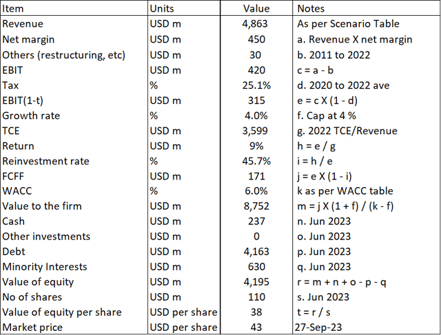 Table 6: Sample valuation for Scenario 3