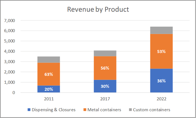 Chart 1: Revenue by Product