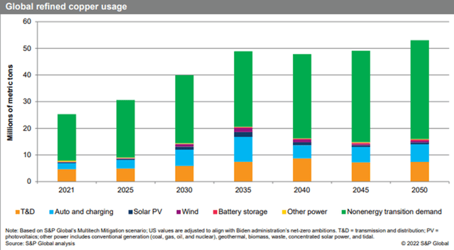 Graph of predicted global copper usage in the future