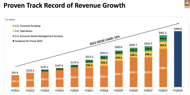 Revenue by segment