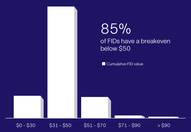 offshore FID breakeven