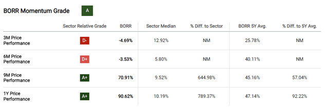 BORR; momentum