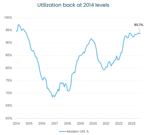 jack-up rigs utilization