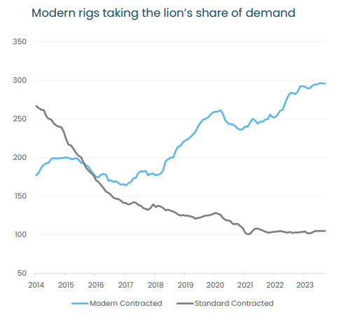 modern vs. standard jack-up rigs