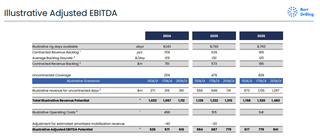 BORR EBITDA