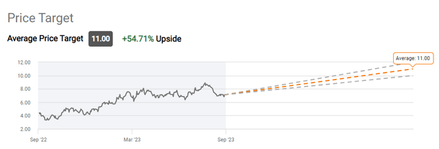 BORR price target