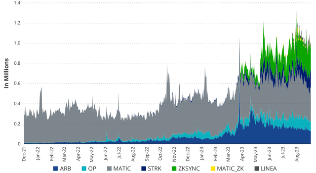 Ethereum’s Layer-2 Performance