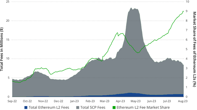 Total Combined SCP Fees and L2 Market Share of Fees