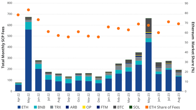 Monthly Blockchain Fees vs. Ethereum Market Share