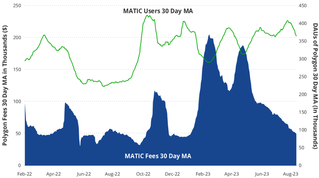 Polygon Fees vs. DAU 30 Day Moving Average