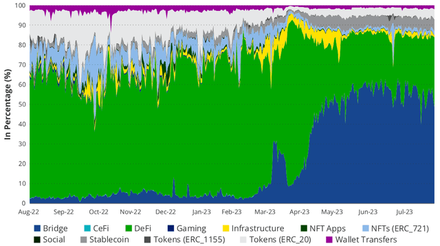 Avalanche Gas Usage by Application Category