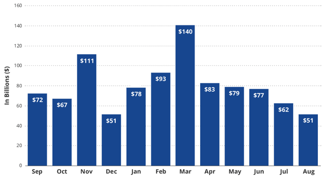 August DeFi Volume