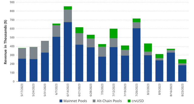 Curve Revenue by Source