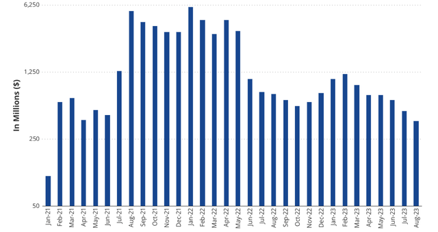 Monthly NFT Volume Hits 2.5-Year Low