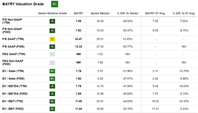 Bayer: Valuation Grades