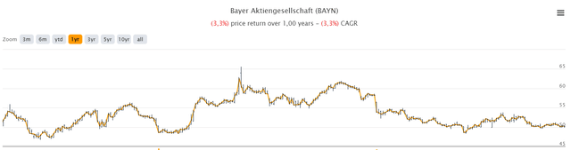 Bayer: Stock Price