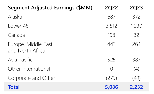 Source: ConocoPhillips