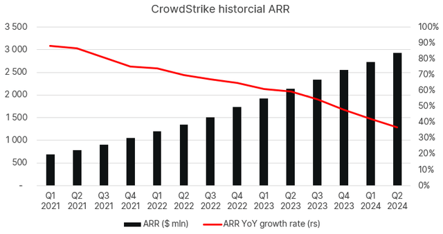 CrowdStrike ARR